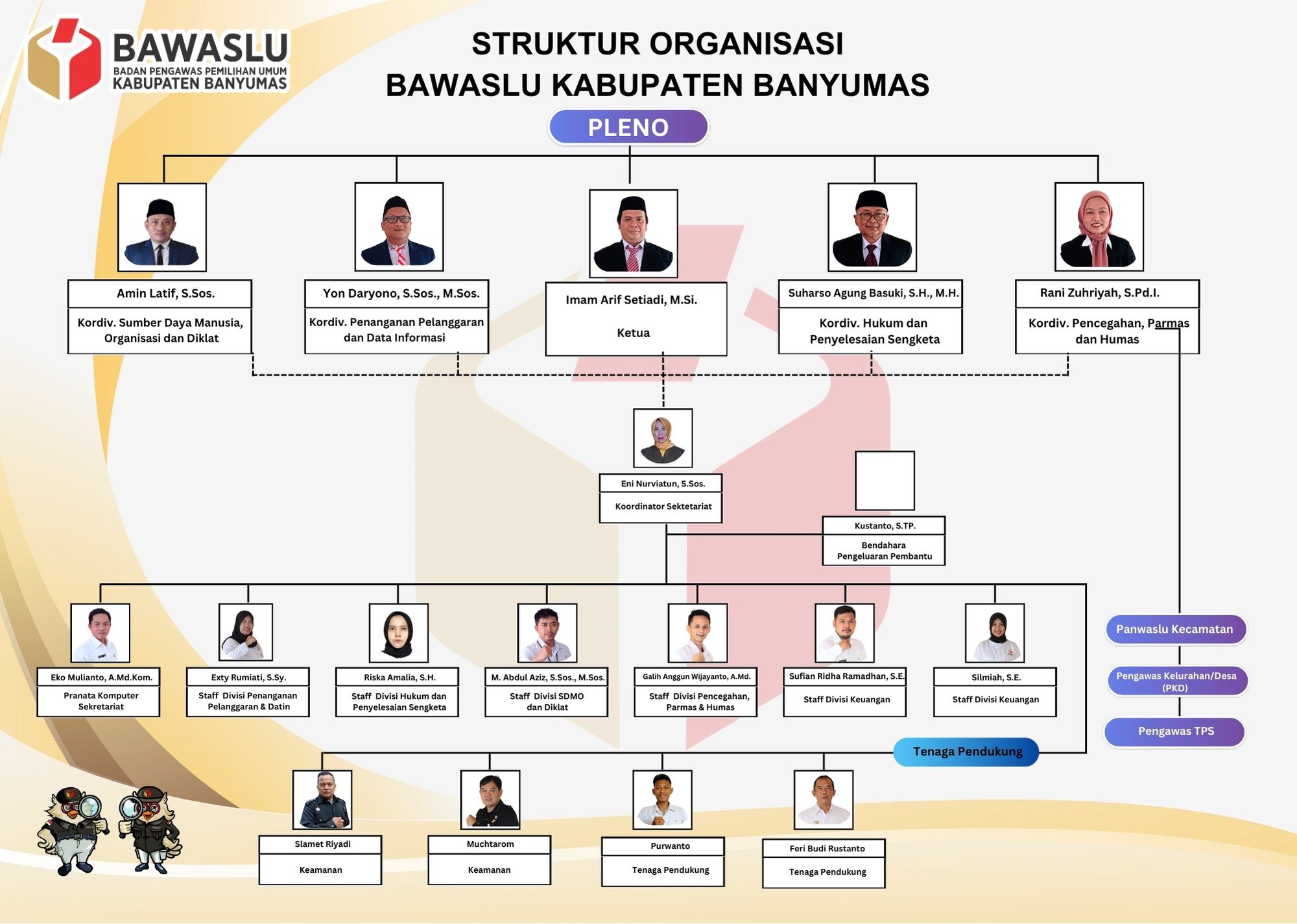 Struktur Organisasi Bawaslu Kabupaten Banyumas