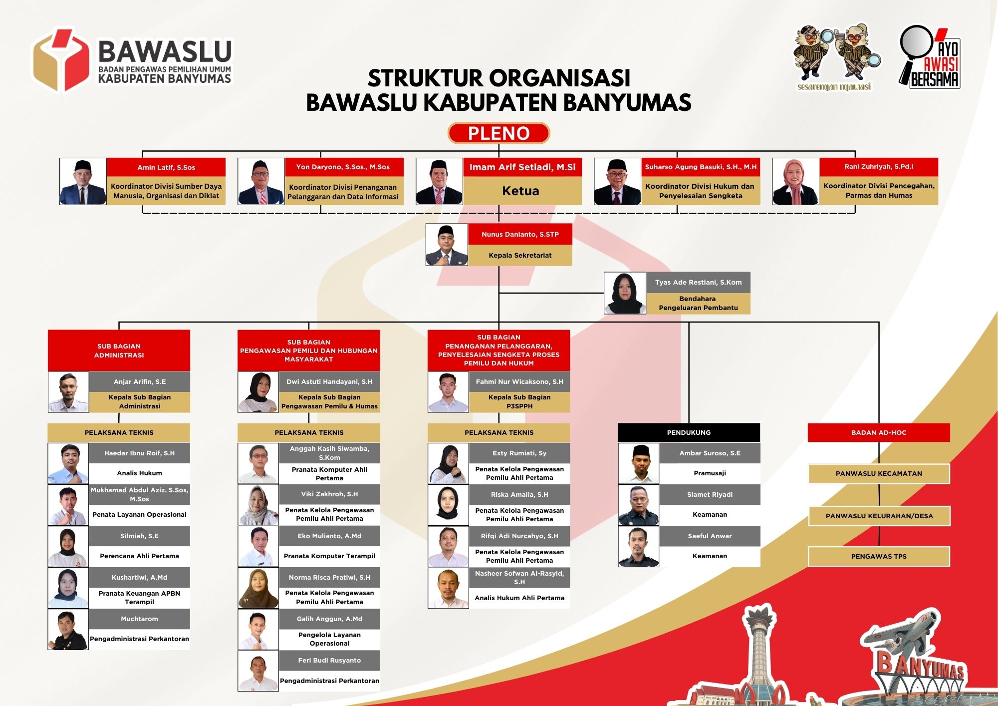 Struktur Organisasi Bawaslu Kabupaten Banyumas