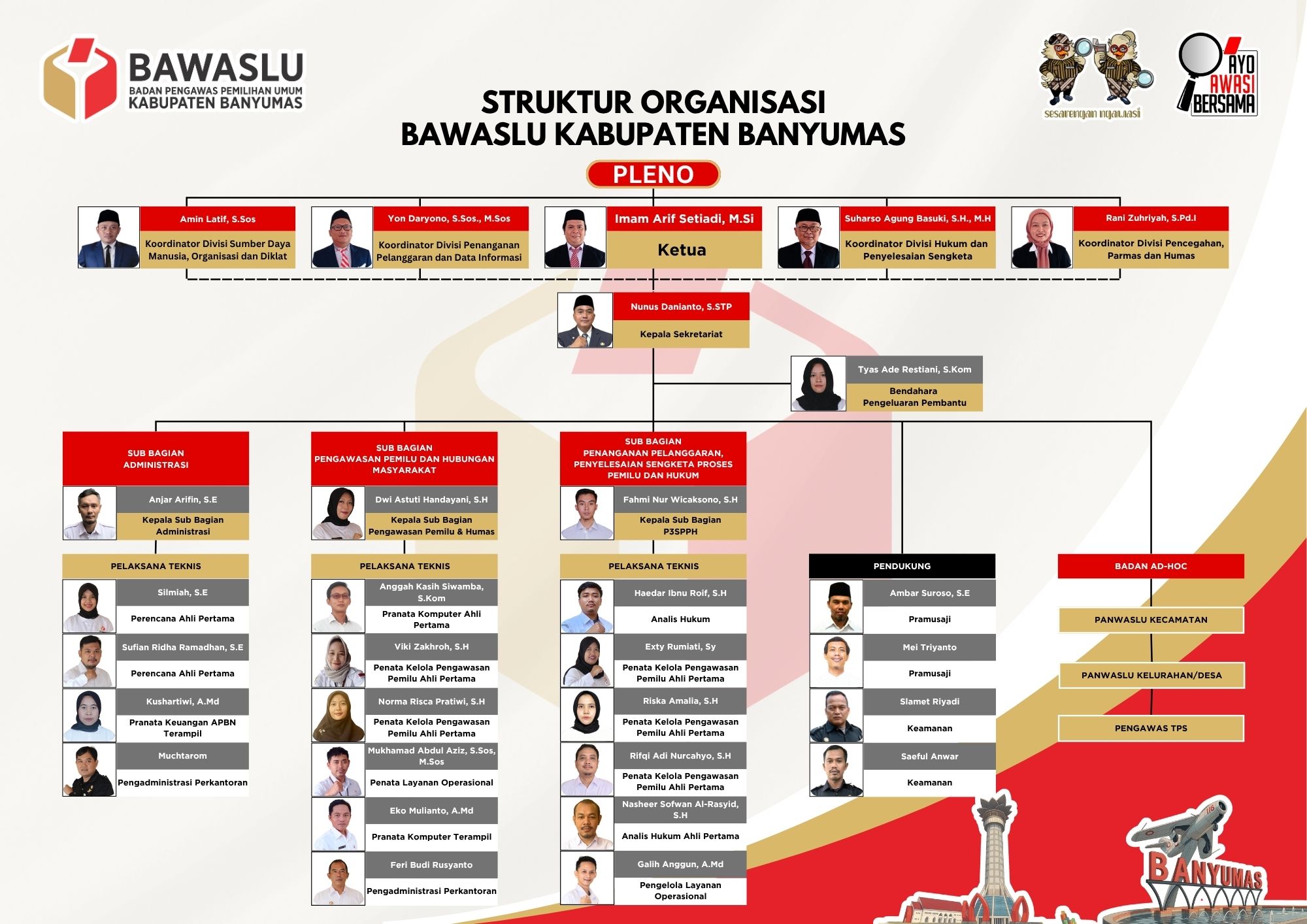 Struktur Organisasi Bawaslu Kabupaten Banyumas